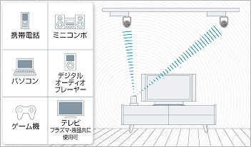 SOUND ZOOM AirⅡ SET SP0310W/SP0031/SP0032｜ワイヤレススピーカー